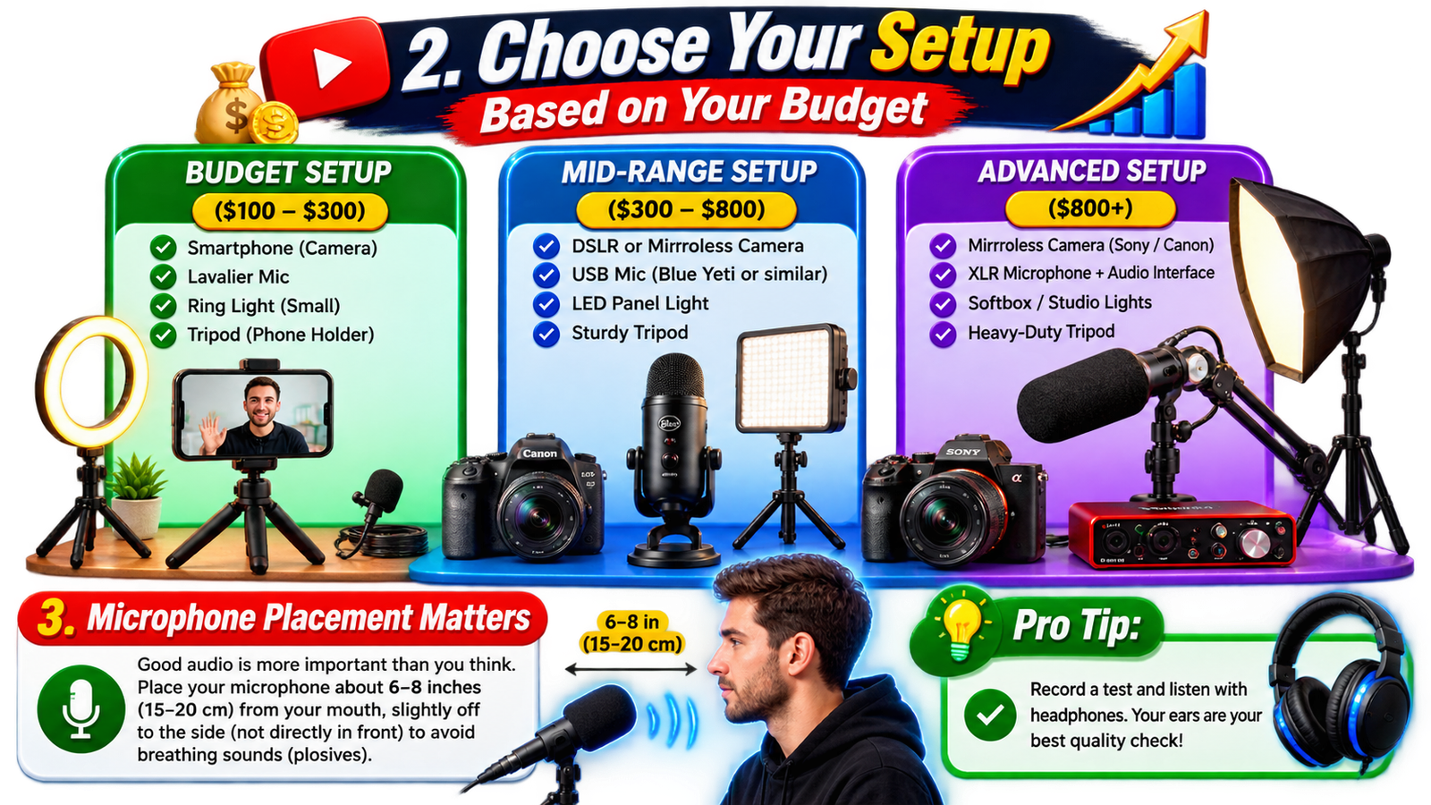 YouTube setup budget levels and microphone placement guide for beginners in 2026