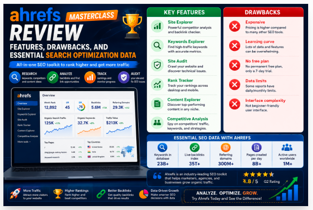 Ahrefs Masterclass Review: Features, Drawbacks, and Essential Search Optimization Data