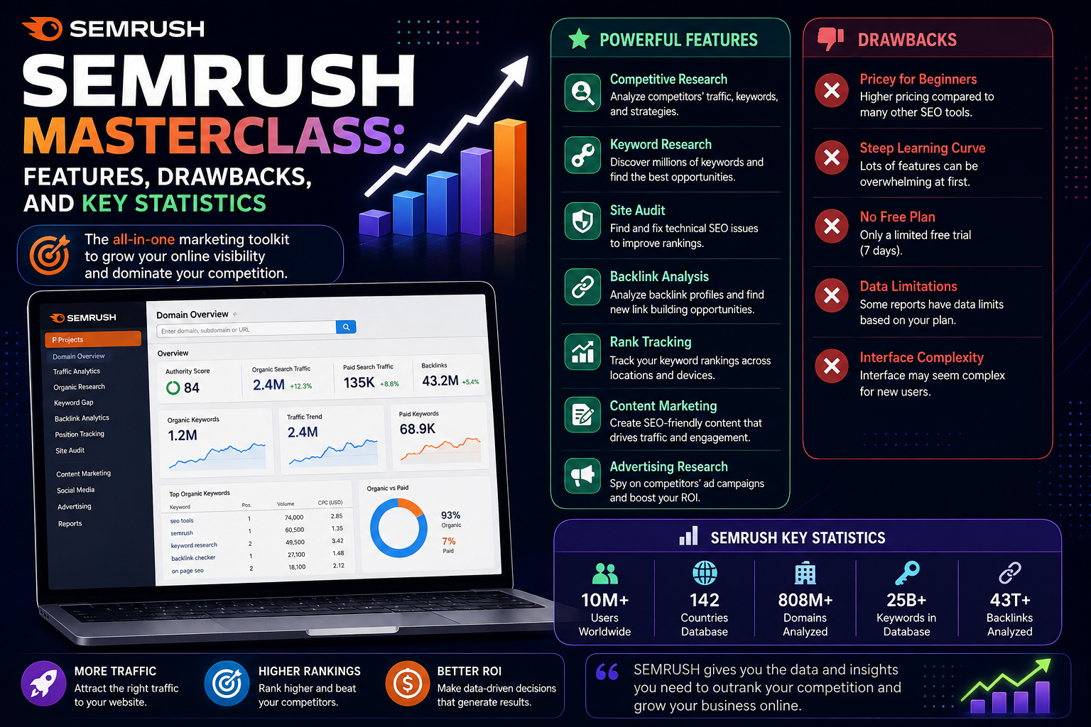 Semrush Analysis: Features, Weaknesses, and Key Performance Data