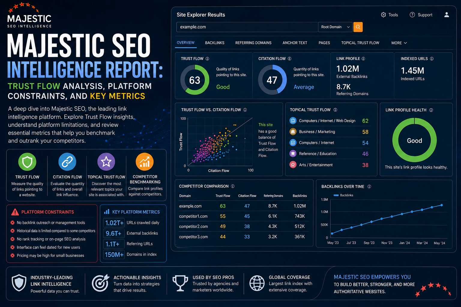 Majestic SEO Intelligence Report: Trust Flow Analysis, Platform Constraints, and Key Metrics
