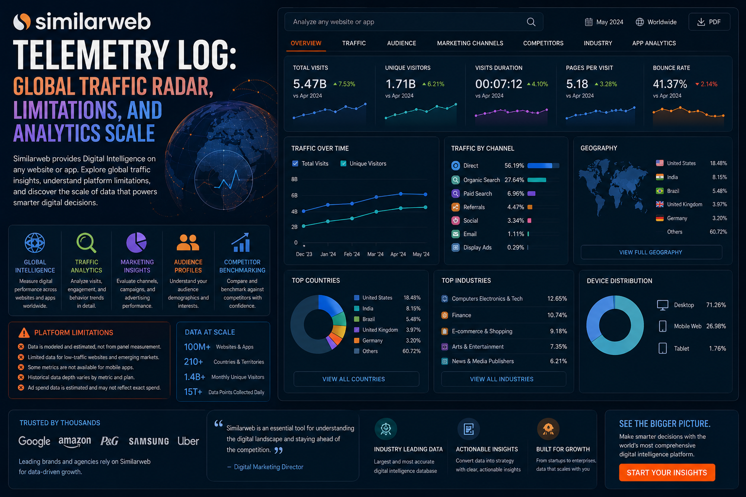 Similarweb Intelligence Review: Global Traffic Analysis, Limitations &amp; Data Scale