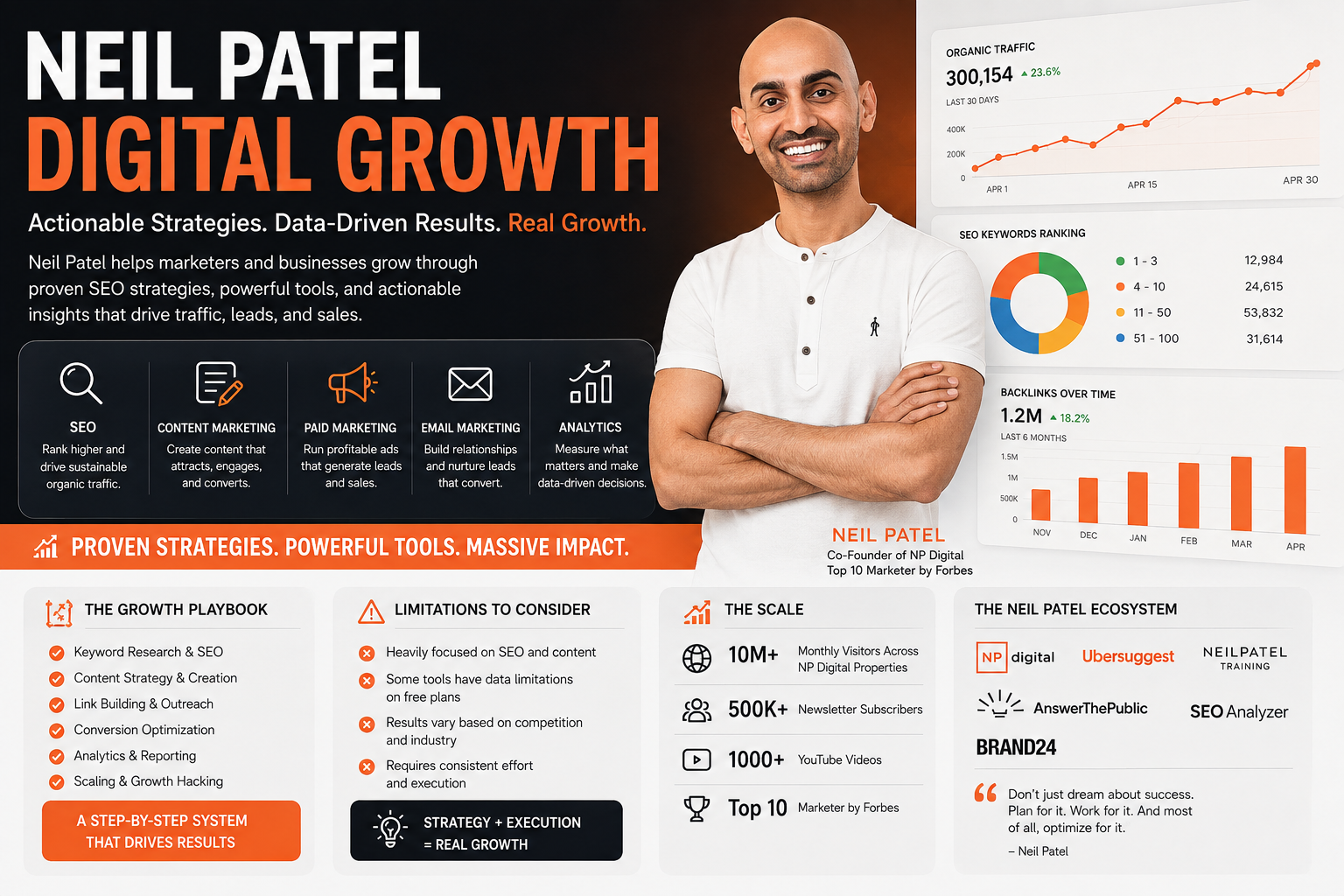 Neil Patel Digital Growth Guide: Strategies, Limitations &amp;amp; Platform Reach