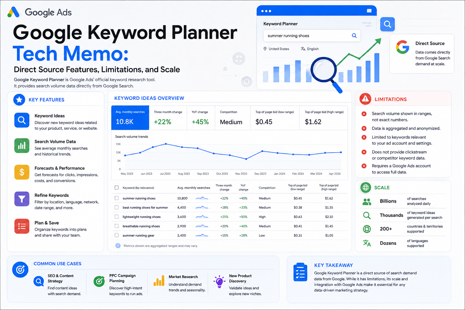 Google Keyword Planner Intelligence Report: Keyword Research, Constraints &amp; Data Scale